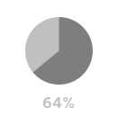 Pie chart that has 64% at the bottom