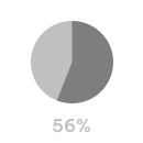 Pie Chart that has 56% at the bottom